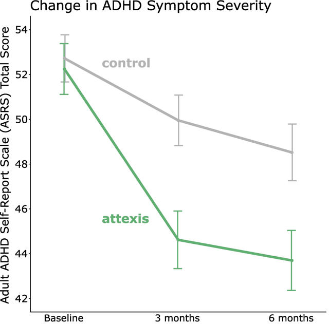 A chart that shows the change in ADHD symptom severity
